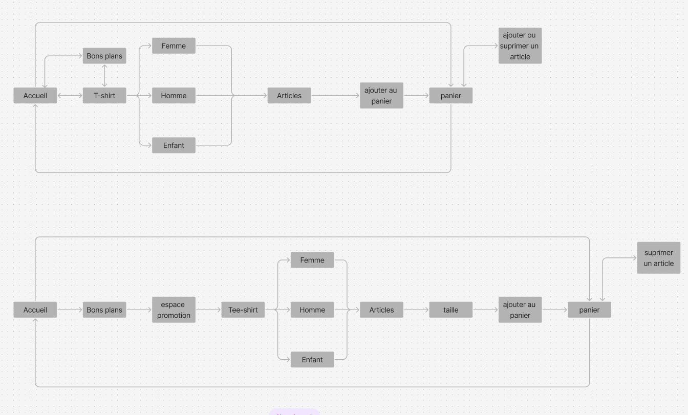 parcours client